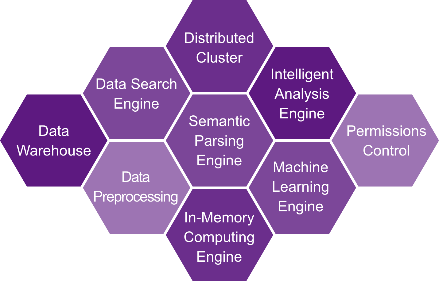 Architecture Overview - DataFocus Intelligent Search Interactive Data Analysis BI